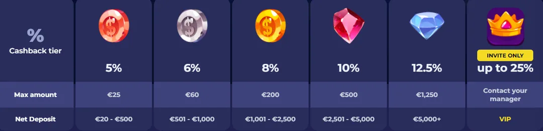 Bruno Casino Cashback